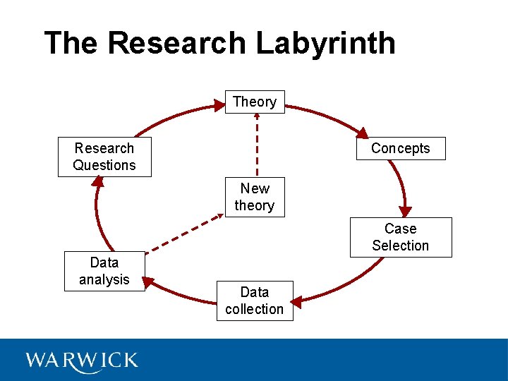 The Research Labyrinth Theory Concepts Research Questions New theory Case Selection Data analysis Data