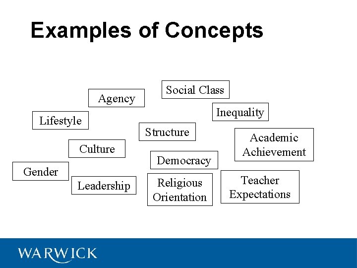 Examples of Concepts Agency Lifestyle Culture Gender Leadership Social Class Inequality Structure Democracy Religious