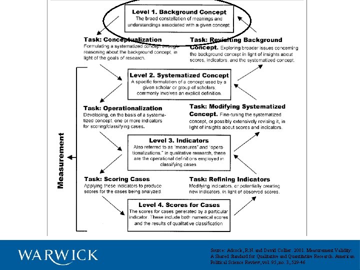 Source: Adcock, R. N. and David Collier. 2001. Measurement Validity: A Shared Standard for