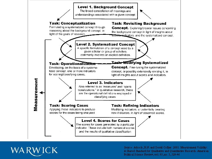 Source: Adcock, R. N. and David Collier. 2001. Measurement Validity: A Shared Standard for