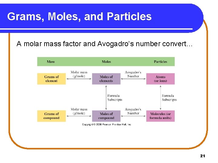 Grams, Moles, and Particles A molar mass factor and Avogadro’s number convert… 21 