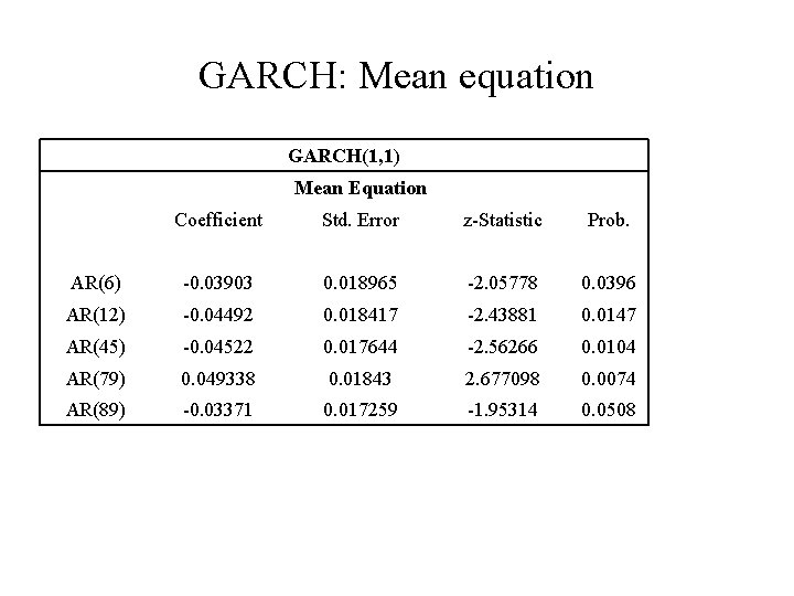 GARCH: Mean equation GARCH(1, 1) Mean Equation Coefficient Std. Error z-Statistic Prob. AR(6) -0.