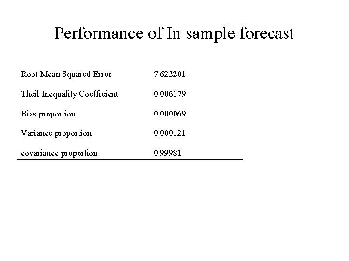 Performance of In sample forecast Root Mean Squared Error 7. 622201 Theil Inequality Coefficient