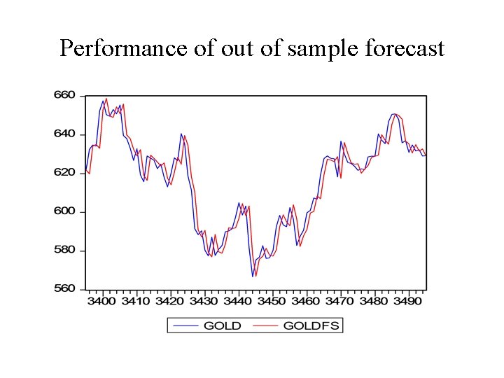 Performance of out of sample forecast 