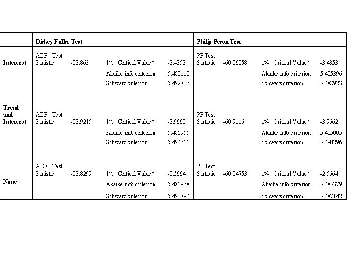  Dickey Fuller Test Intercept ADF Test Statistic -23. 863 Philip Peron Test 1%