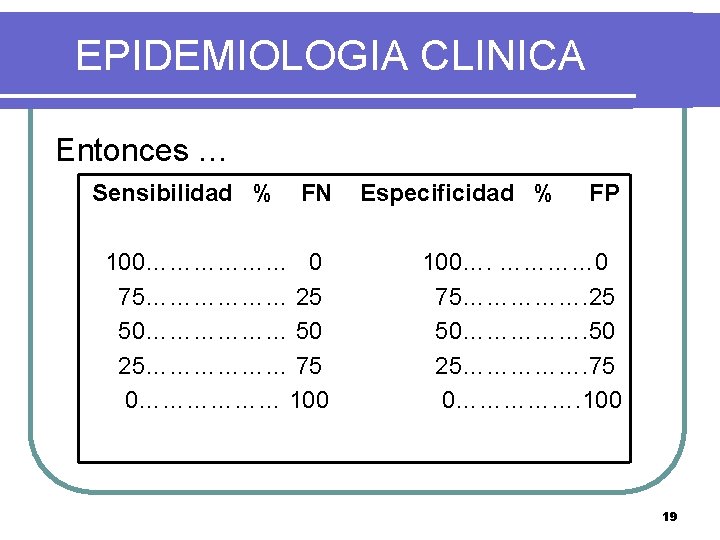 EPIDEMIOLOGIA CLINICA Entonces … Sensibilidad % FN 100……………… 0 75……………… 25 50……………… 50 25………………