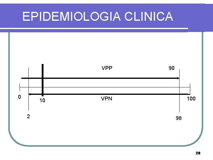 EPIDEMIOLOGIA CLINICA VPP 0 10 2 90 VPN 100 98 28 