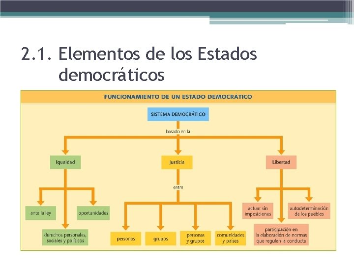 2. 1. Elementos de los Estados democráticos 