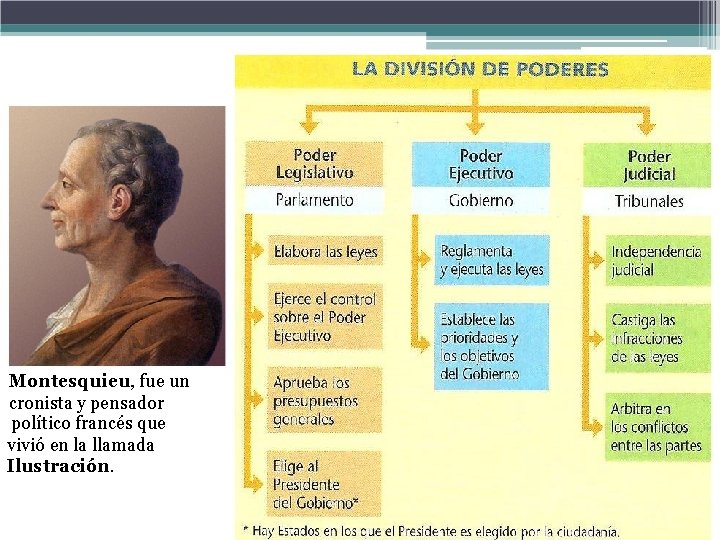 Montesquieu, fue un cronista y pensador político francés que vivió en la llamada Ilustración. Montesquieu, fue un cronista y pensador político francés que vivió en la llamada Ilustración.