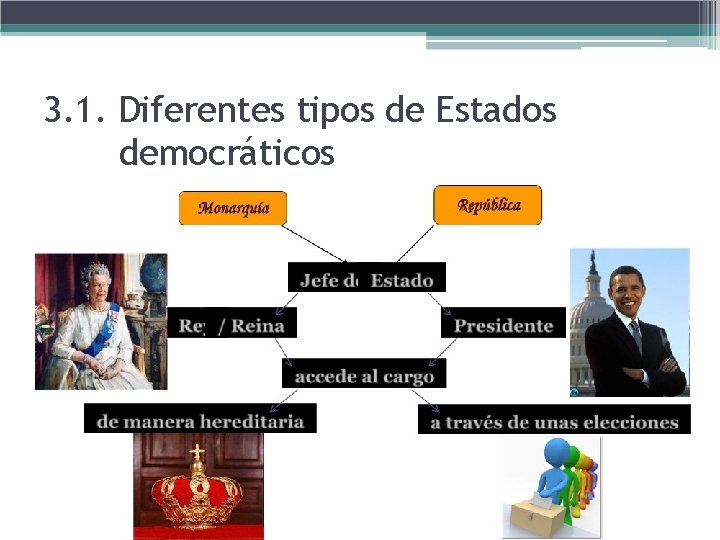 3. 1. Diferentes tipos de Estados democráticos 3. 1. Diferentes tipos de Estados democráticos