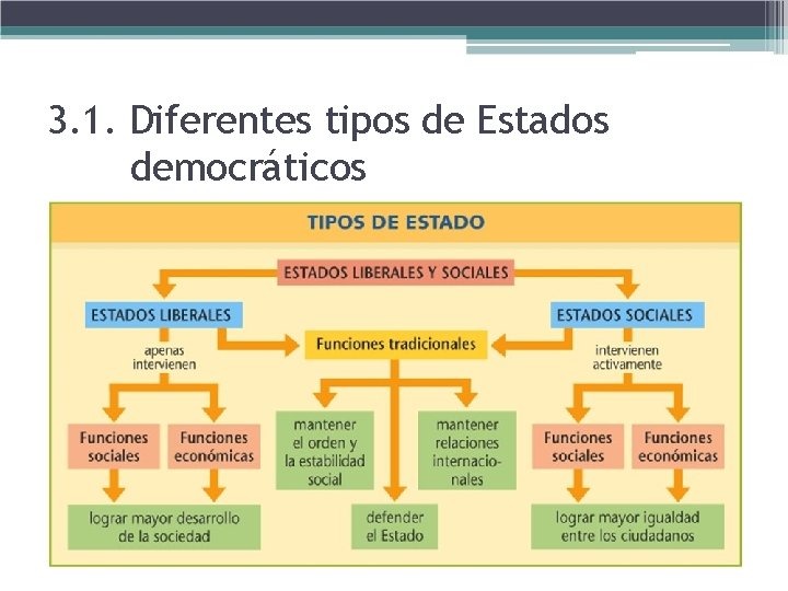 3. 1. Diferentes tipos de Estados democráticos 