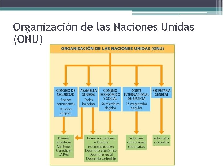 Organización de las Naciones Unidas (ONU) Organización de las Naciones Unidas (ONU)