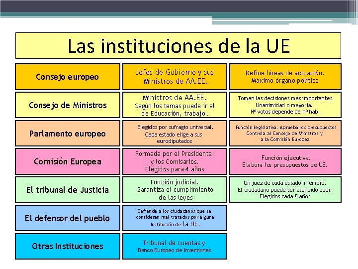Las instituciones de la UE Consejo europeo Consejo de Ministros Parlamento europeo Jefes de Las instituciones de la UE Consejo europeo Consejo de Ministros Parlamento europeo Jefes de