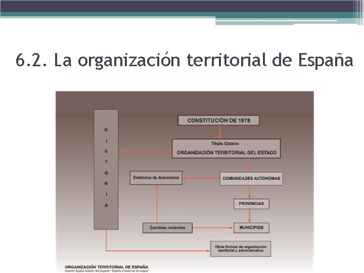 6. 2. La organización territorial de España 