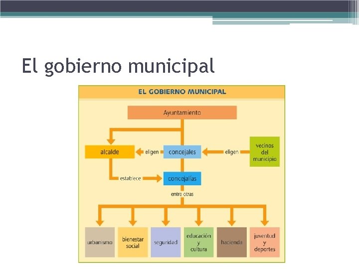 El gobierno municipal 