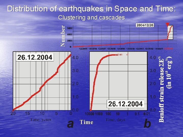 Distribution of earthquakes in Space and Time: Number Clustering and cascades Time 