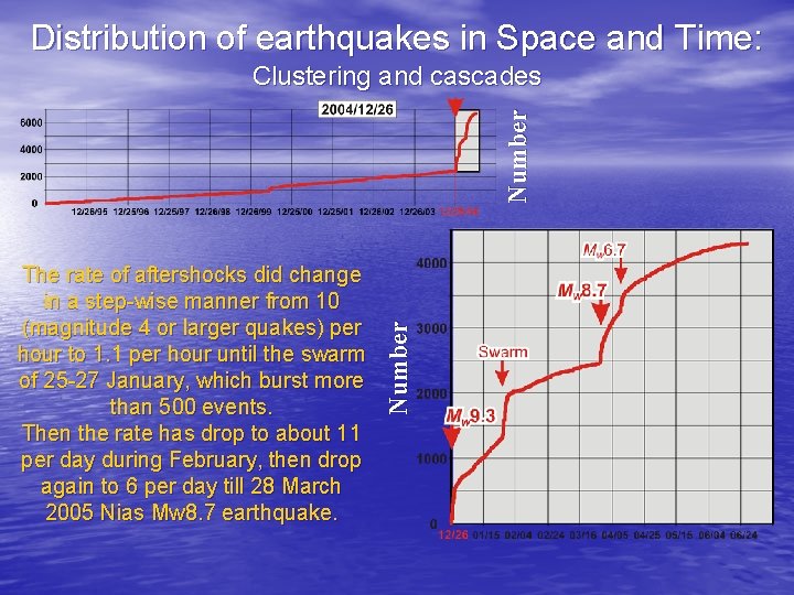 Distribution of earthquakes in Space and Time: The rate of aftershocks did change in