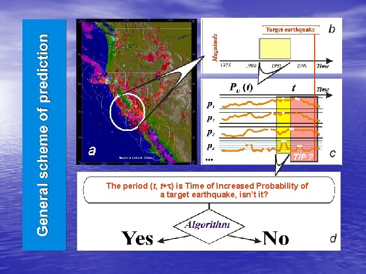 The period (t, t+t) is Time of Increased Probability of a target earthquake, isn’t The period (t, t+t) is Time of Increased Probability of a target earthquake, isn’t