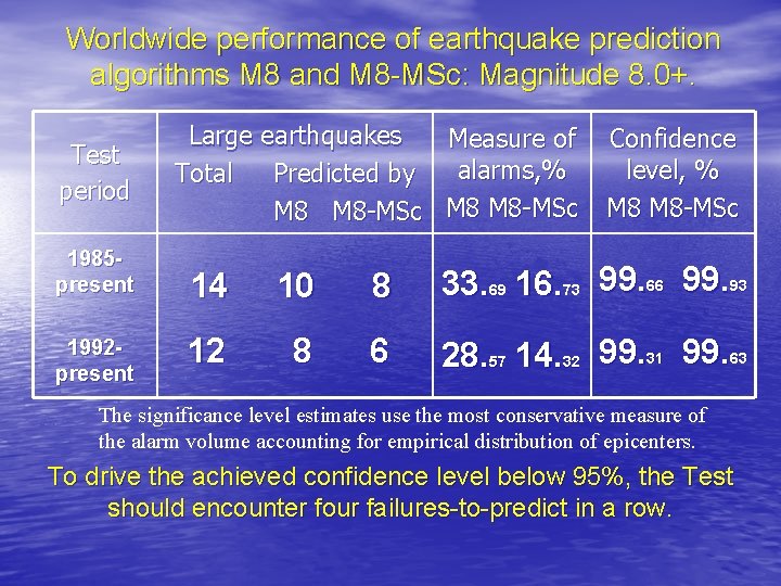 Worldwide performance of earthquake prediction algorithms M 8 and M 8 -MSc: Magnitude 8.