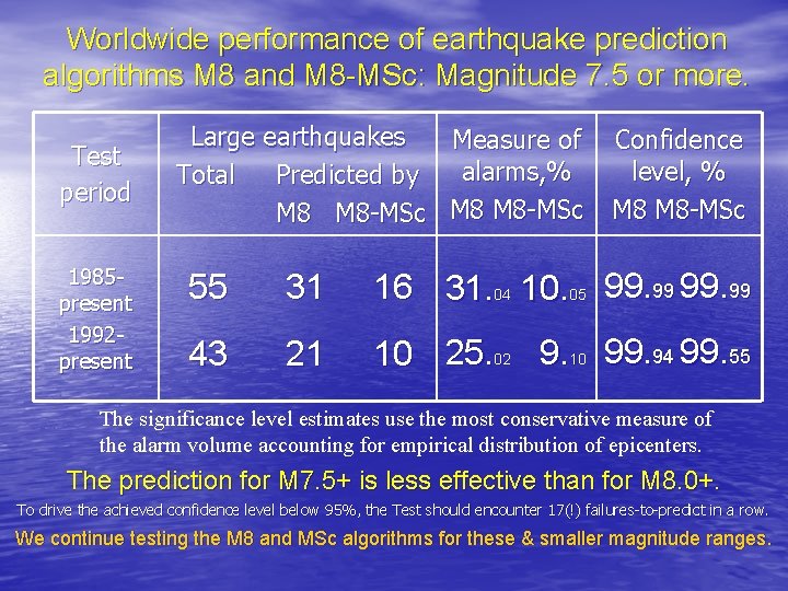 Worldwide performance of earthquake prediction algorithms M 8 and M 8 -MSc: Magnitude 7.