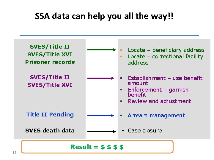 SSA data can help you all the way!! SVES/Title II SVES/Title XVI Prisoner records