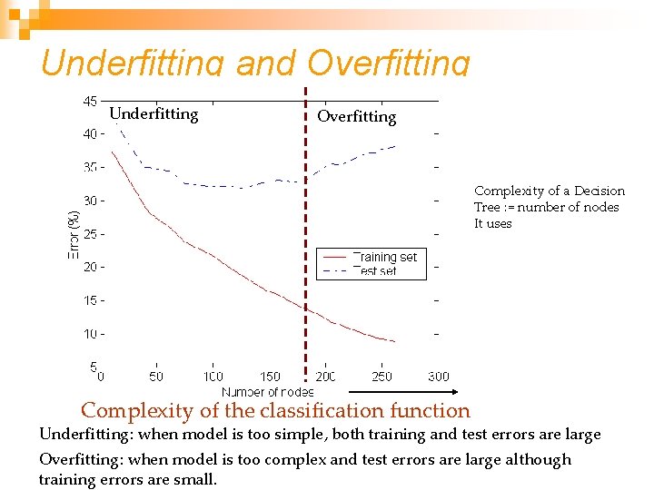 Underfitting and Overfitting Underfitting Overfitting Complexity of a Decision Tree : = number of Underfitting and Overfitting Underfitting Overfitting Complexity of a Decision Tree : = number of