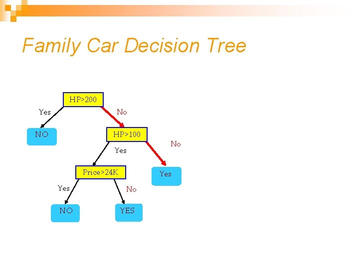 Family Car Decision Tree HP>200 Yes No NO HP>100 Yes Price>24 K Yes NO Family Car Decision Tree HP>200 Yes No NO HP>100 Yes Price>24 K Yes NO