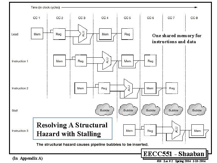 One shared memory for instructions and data Resolving A Structural Hazard with Stalling (In