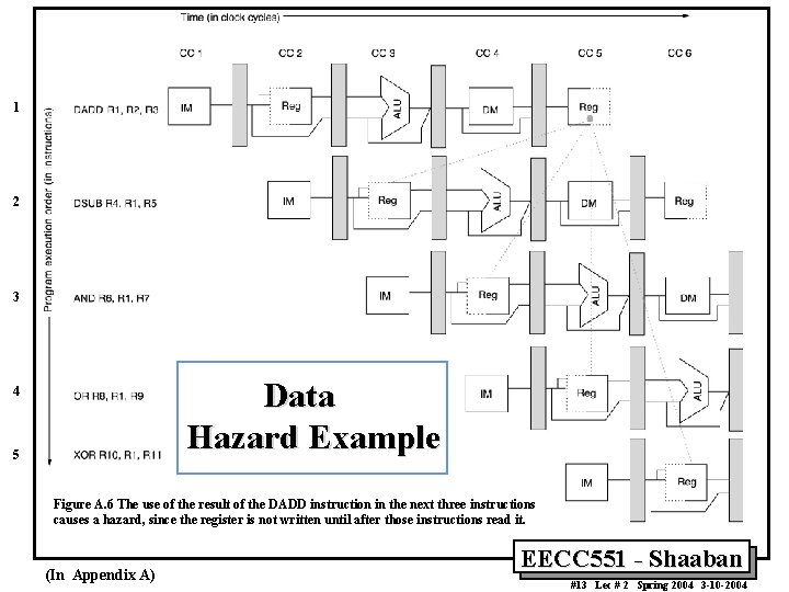1 2 3 Data Hazard Example 4 5 Figure A. 6 The use of