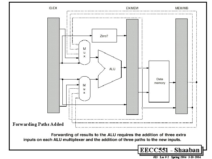 Forwarding Paths Added EECC 551 - Shaaban #15 Lec # 2 Spring 2004 3