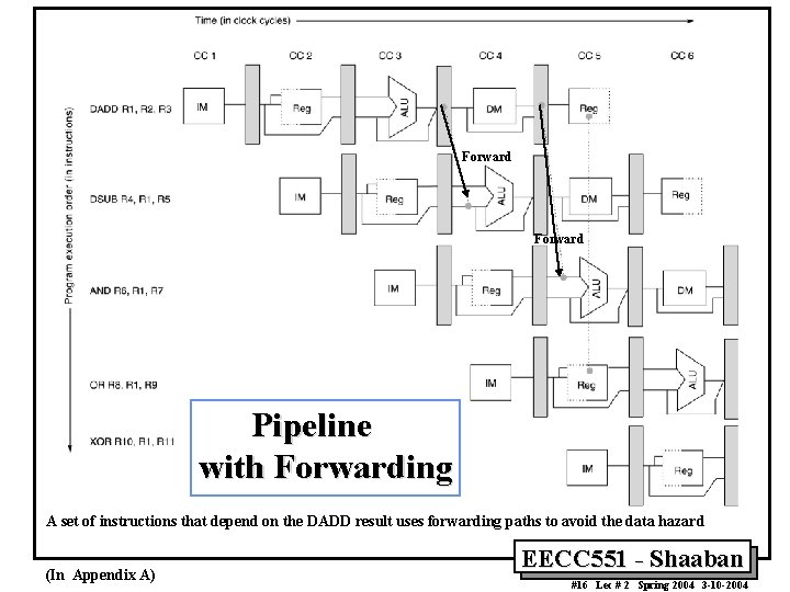 Forward Pipeline with Forwarding A set of instructions that depend on the DADD result