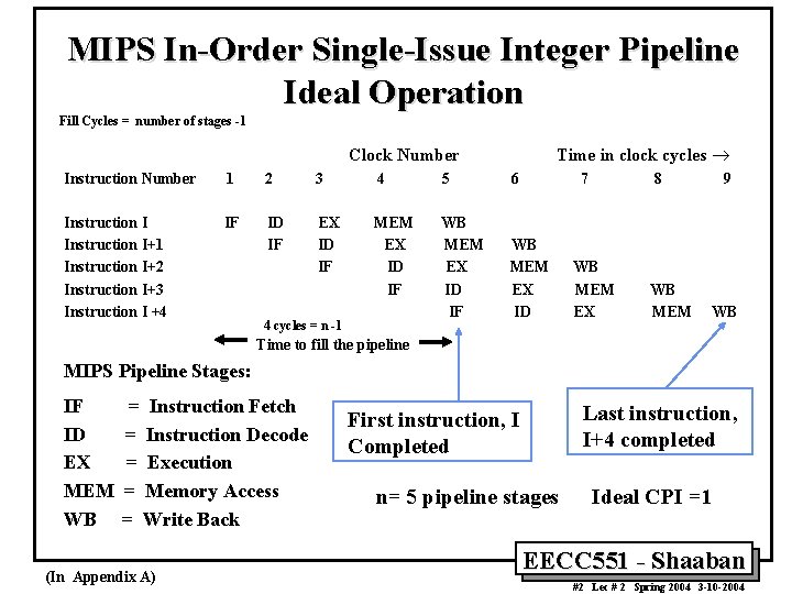 MIPS In-Order Single-Issue Integer Pipeline Ideal Operation Fill Cycles = number of stages -1