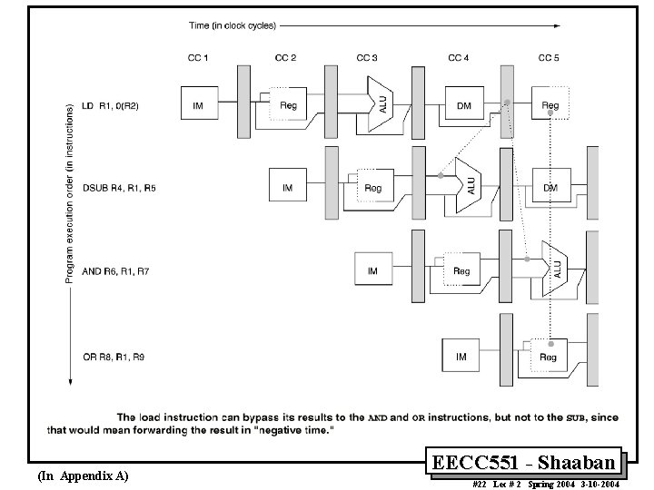(In Appendix A) EECC 551 - Shaaban #22 Lec # 2 Spring 2004 3