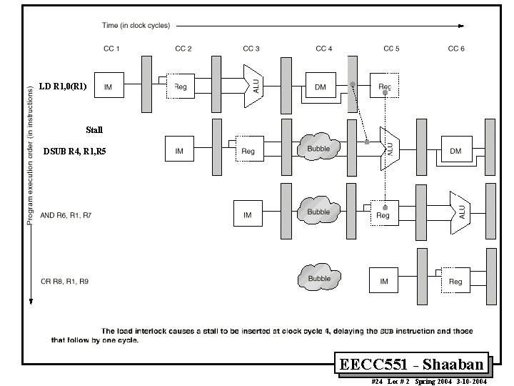 LD R 1, 0(R 1) Stall DSUB R 4, R 1, R 5 EECC