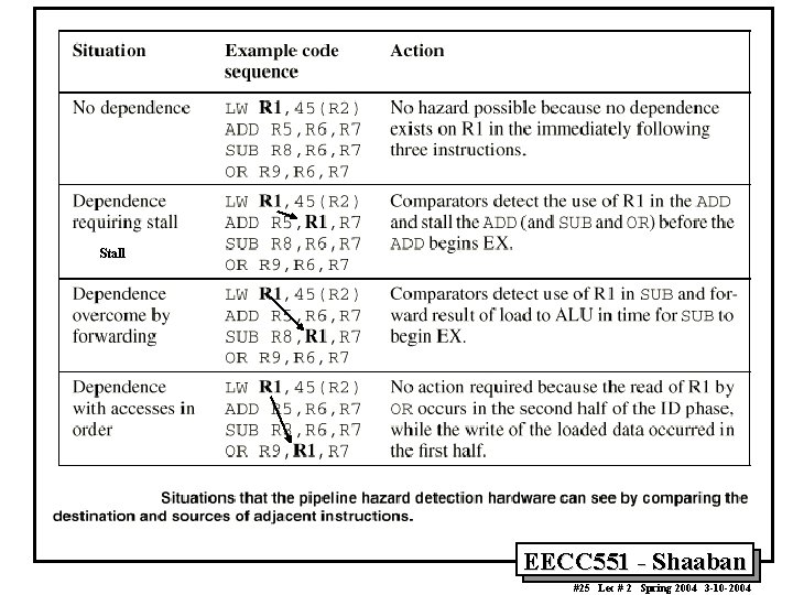 Stall EECC 551 - Shaaban #25 Lec # 2 Spring 2004 3 -10 -2004