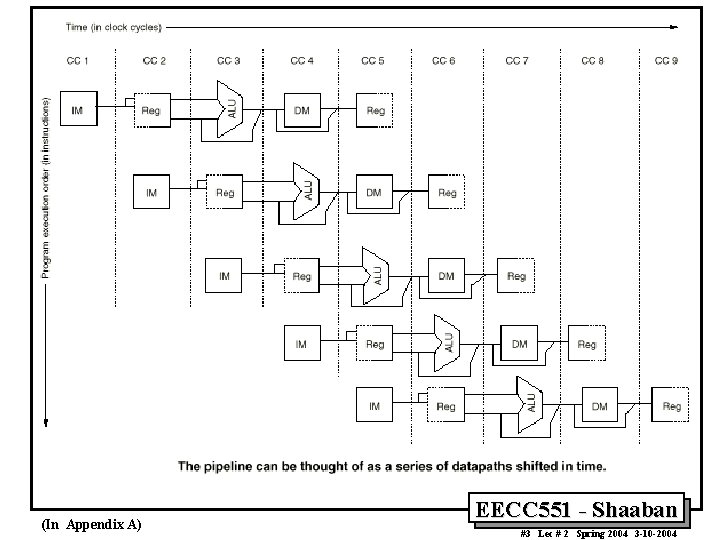 (In Appendix A) EECC 551 - Shaaban #3 Lec # 2 Spring 2004 3