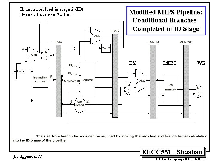 Branch resolved in stage 2 (ID) Branch Penalty = 2 - 1 = 1