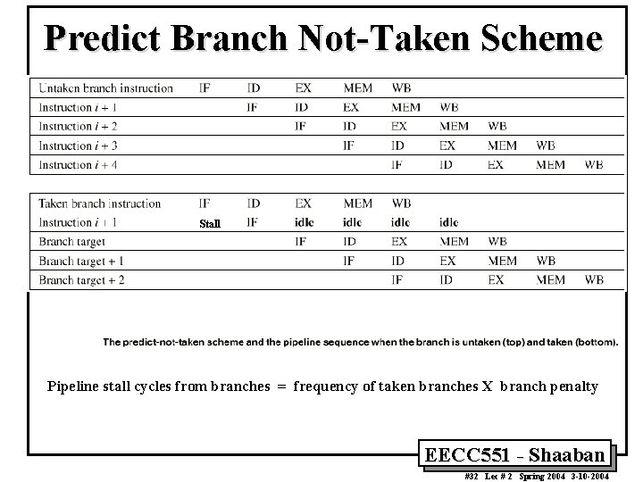 Predict Branch Not-Taken Scheme Stall Pipeline stall cycles from branches = frequency of taken