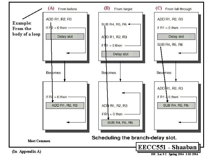 (A) (B) (C) Example: From the body of a loop Most Common (In Appendix