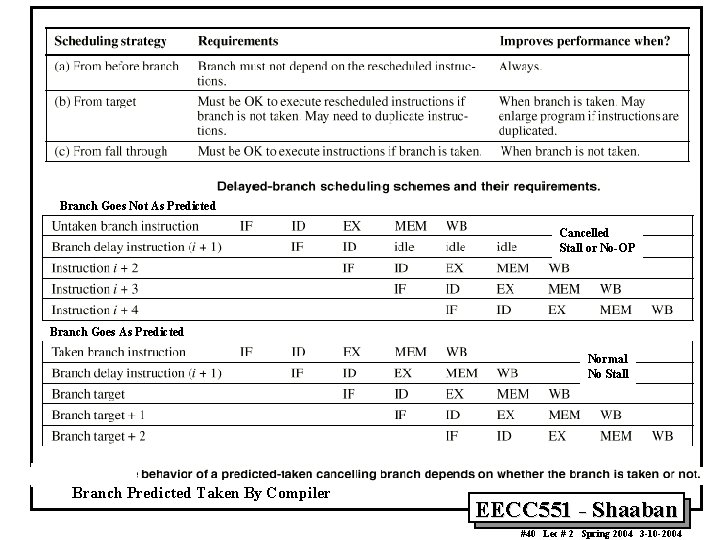 Branch Goes Not As Predicted Cancelled Stall or No-OP Branch Goes As Predicted Normal