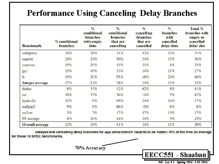 Performance Using Canceling Delay Branches MIPS 70% Accuracy EECC 551 - Shaaban #41 Lec