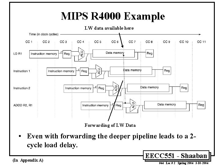 MIPS R 4000 Example LW data available here Forwarding of LW Data • Even