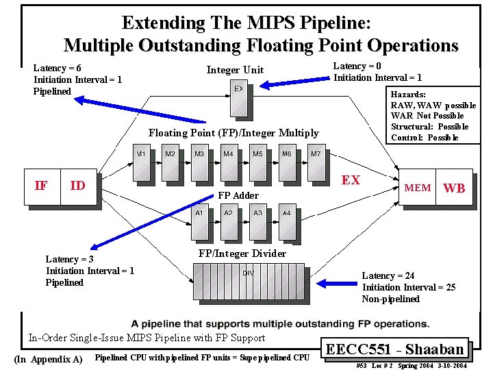 Extending The MIPS Pipeline: Multiple Outstanding Floating Point Operations Latency = 6 Initiation Interval