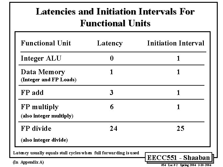 Latencies and Initiation Intervals For Functional Units Functional Unit Latency Initiation Interval Integer ALU