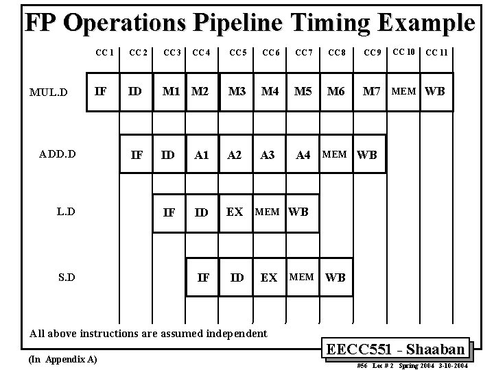 FP Operations Pipeline Timing Example MUL. D CC 1 CC 2 CC 3 CC