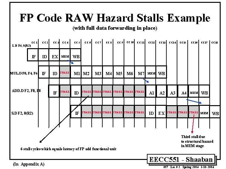 FP Code RAW Hazard Stalls Example (with full data forwarding in place) L. D