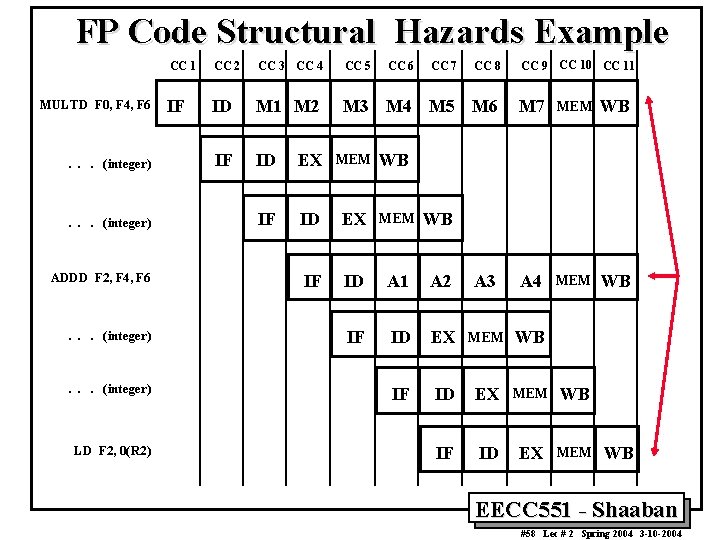 FP Code Structural Hazards Example MULTD F 0, F 4, F 6 . .