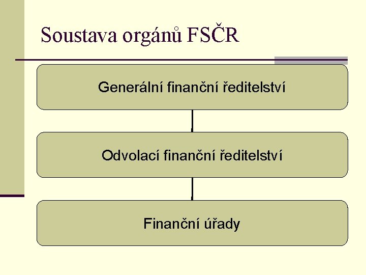 Soustava orgánů FSČR Generální finanční ředitelství Odvolací finanční ředitelství Finanční úřady 