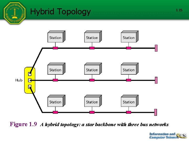 Hybrid Topology Figure 1. 9 A hybrid topology: a star backbone with three bus Hybrid Topology Figure 1. 9 A hybrid topology: a star backbone with three bus