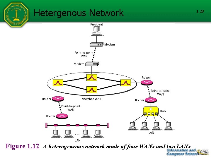 Hetergenous Network Figure 1. 12 A heterogeneous network made of four WANs and two Hetergenous Network Figure 1. 12 A heterogeneous network made of four WANs and two